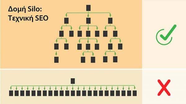 δομή silo structure seo
